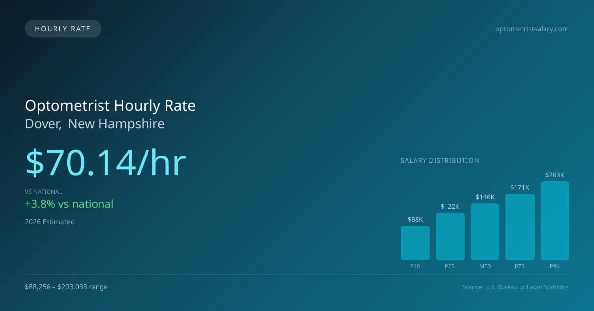 Optometrist Hourly Rate in Dover, NH — 2026 est., based on 2025 BLS