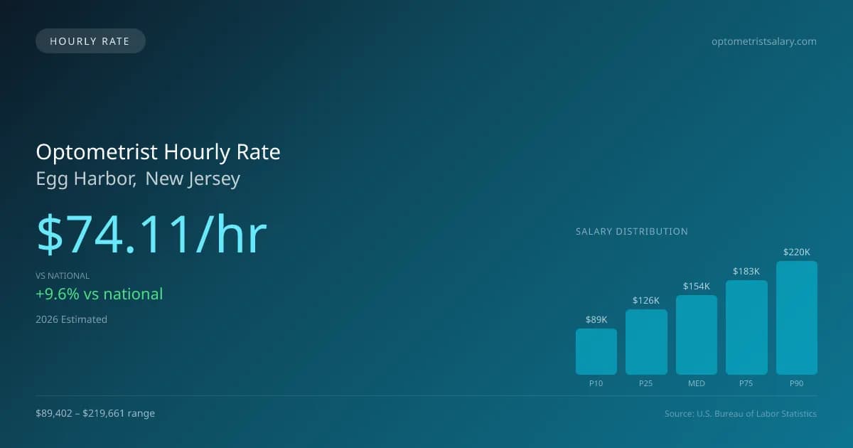 Optometrist Hourly Rate in Egg Harbor, NJ — 2026 est., based on 2025 BLS
