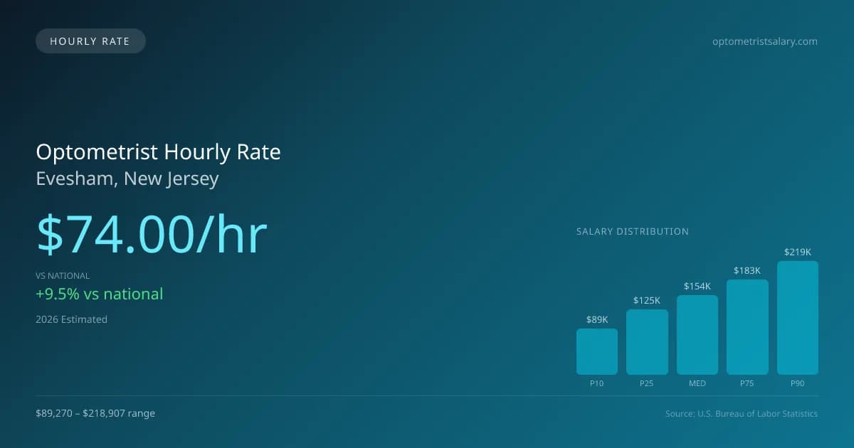 Optometrist Hourly Rate in Evesham, NJ — 2026 est., based on 2025 BLS