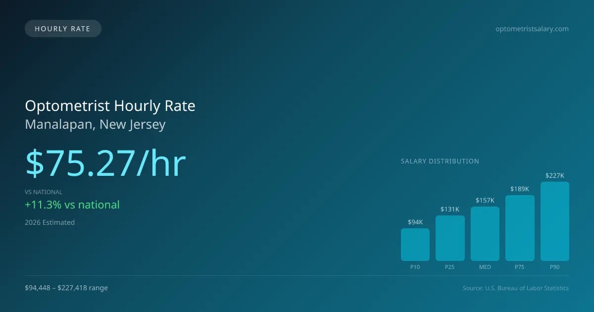 Optometrist Hourly Rate in Manalapan, NJ — 2026 est., based on 2025 BLS