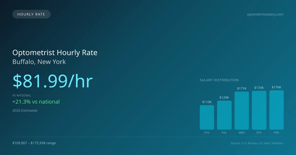 Optometrist Hourly Rate in Buffalo, NY — 2026 est., based on 2025 BLS