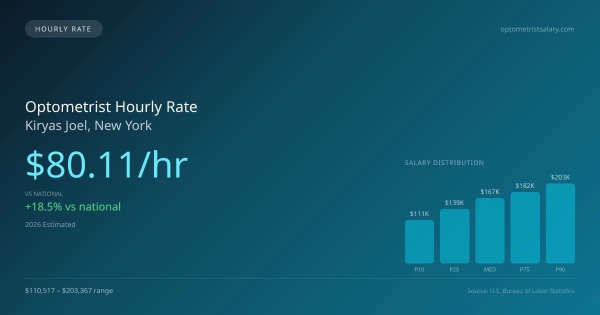 Optometrist Hourly Rate in Kiryas Joel, NY — 2026 est., based on 2025 BLS