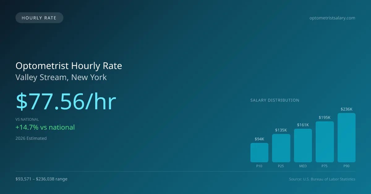 Optometrist Hourly Rate in Valley Stream, NY — 2026 est., based on 2025 BLS