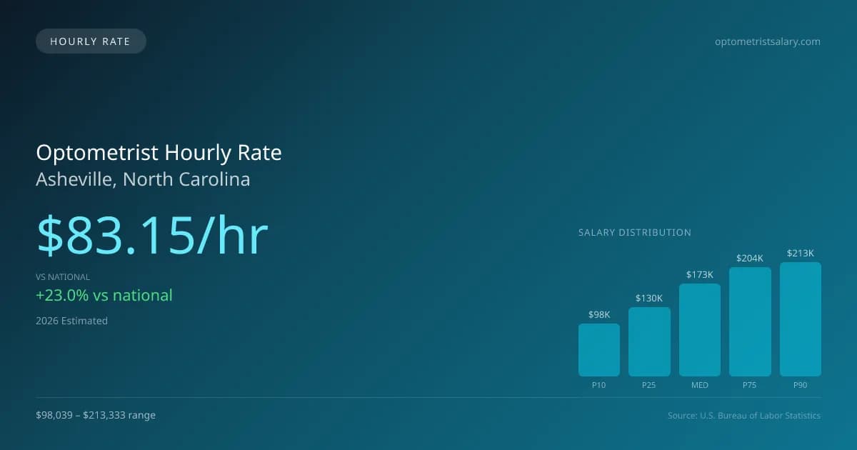 Optometrist Hourly Rate in Asheville, NC — 2026 est., based on 2025 BLS