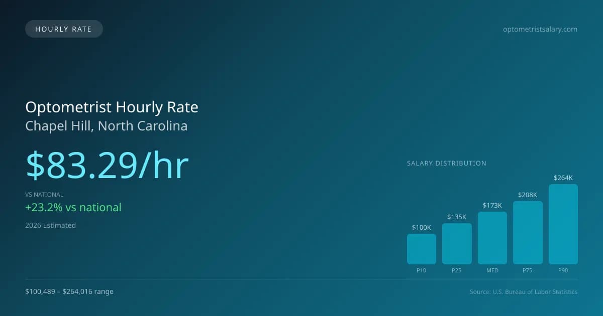 Optometrist Hourly Rate in Chapel Hill, NC — 2026 est., based on 2025 BLS