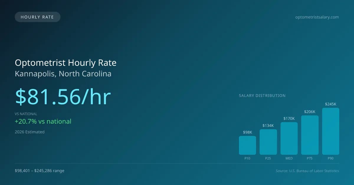 Optometrist Hourly Rate in Kannapolis, NC — 2026 est., based on 2025 BLS