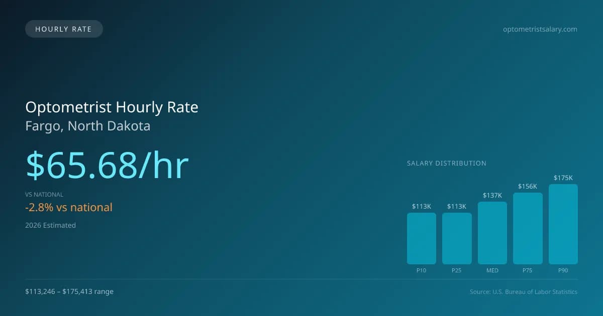 Optometrist Hourly Rate in Fargo, ND — 2026 est., based on 2025 BLS