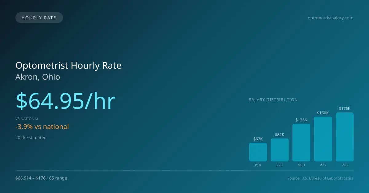 Optometrist Hourly Rate in Akron, OH — 2026 est., based on 2025 BLS
