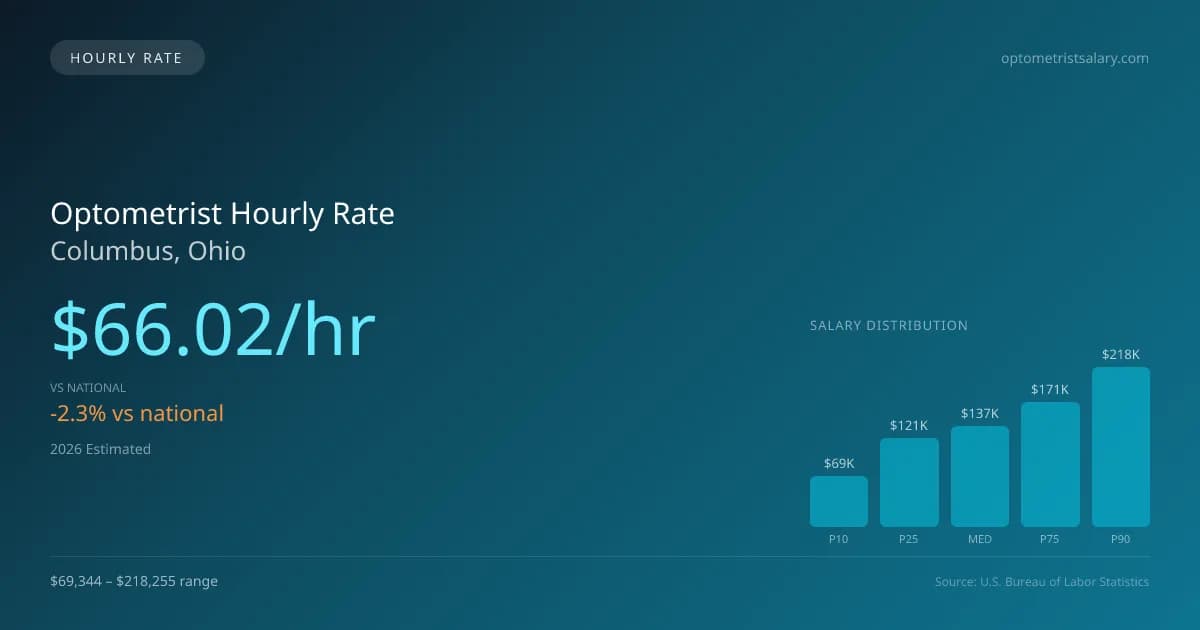 Optometrist Hourly Rate in Columbus, OH — 2026 est., based on 2025 BLS