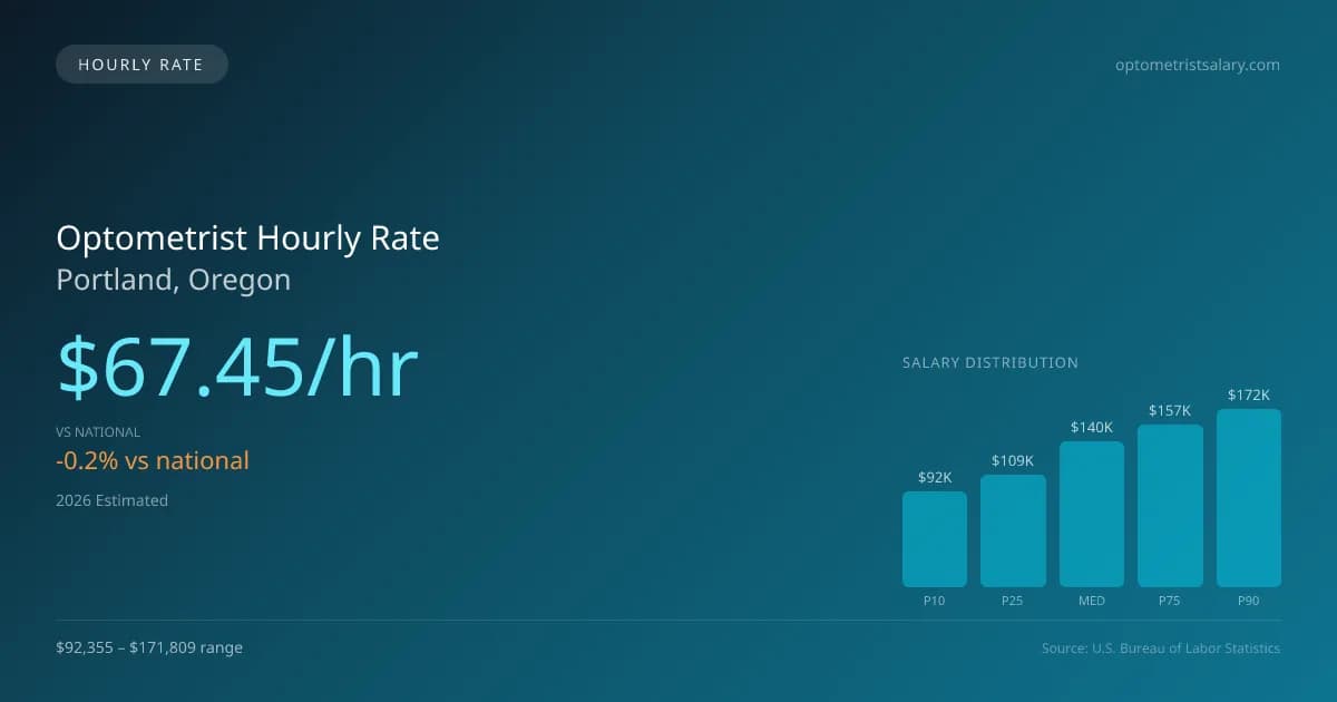 Optometrist Hourly Rate in Portland, OR — 2026 est., based on 2025 BLS