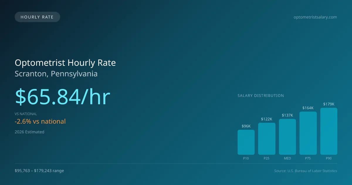 Optometrist Hourly Rate in Scranton, PA — 2026 est., based on 2025 BLS