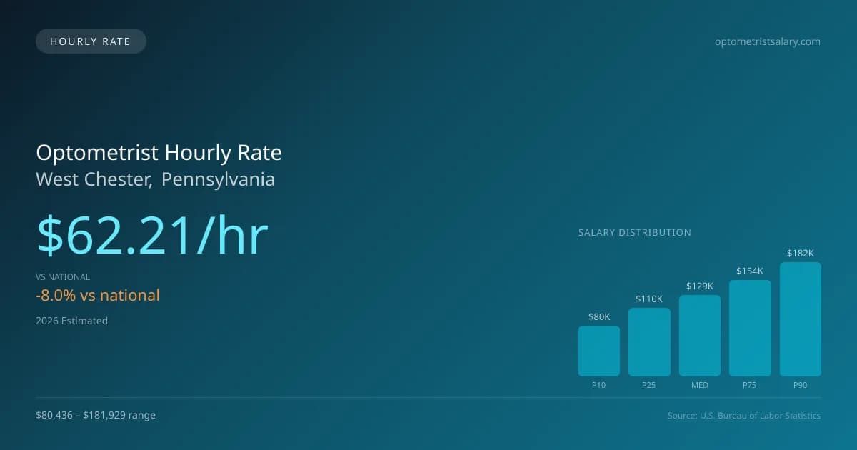 Optometrist Hourly Rate in West Chester, PA — 2026 est., based on 2025 BLS