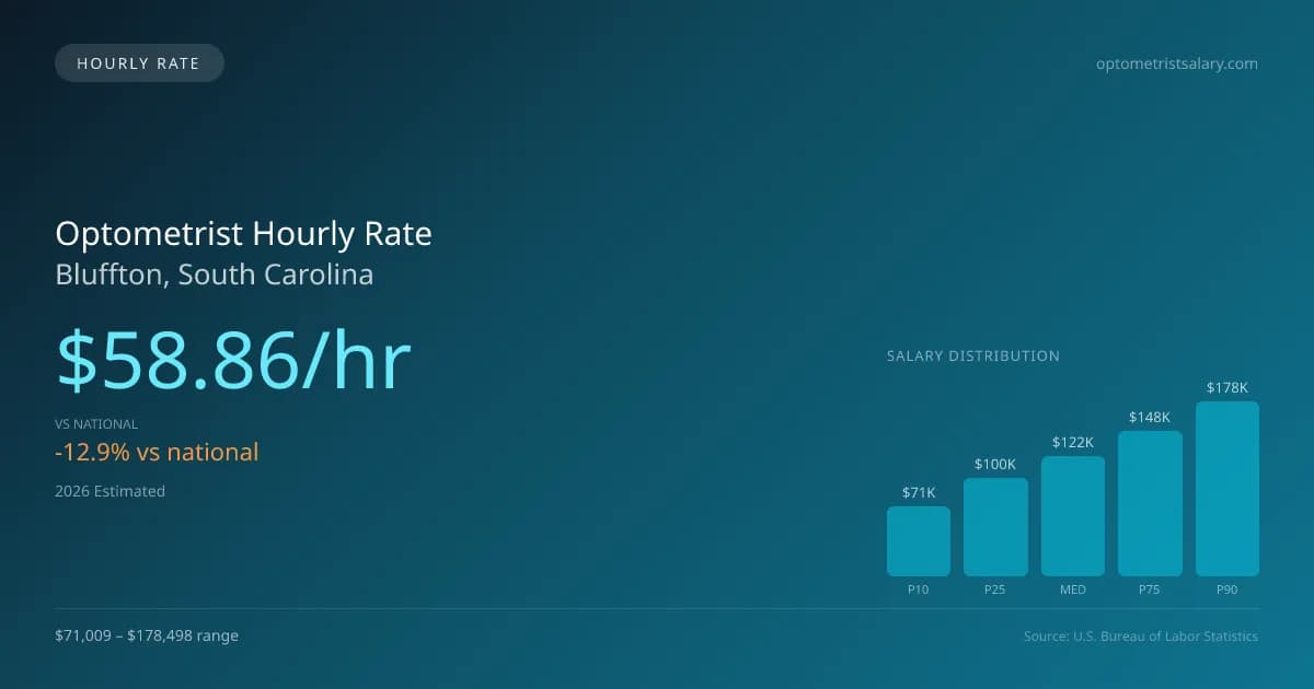 Optometrist Hourly Rate in Bluffton, SC — 2026 est., based on 2025 BLS