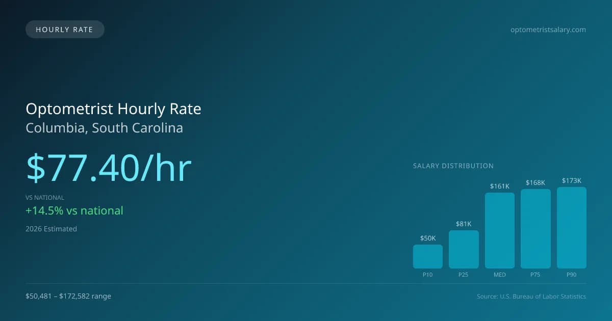 Optometrist Hourly Rate in Columbia, SC — 2026 est., based on 2025 BLS