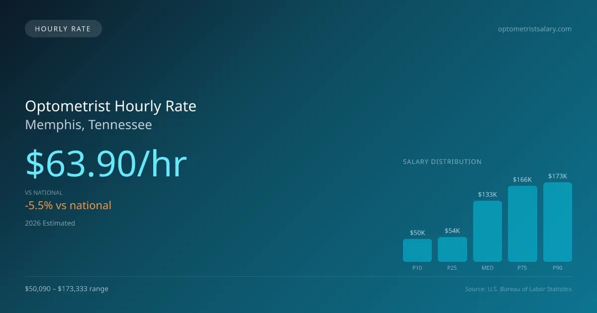 Optometrist Hourly Rate in Memphis, TN — 2026 est., based on 2025 BLS