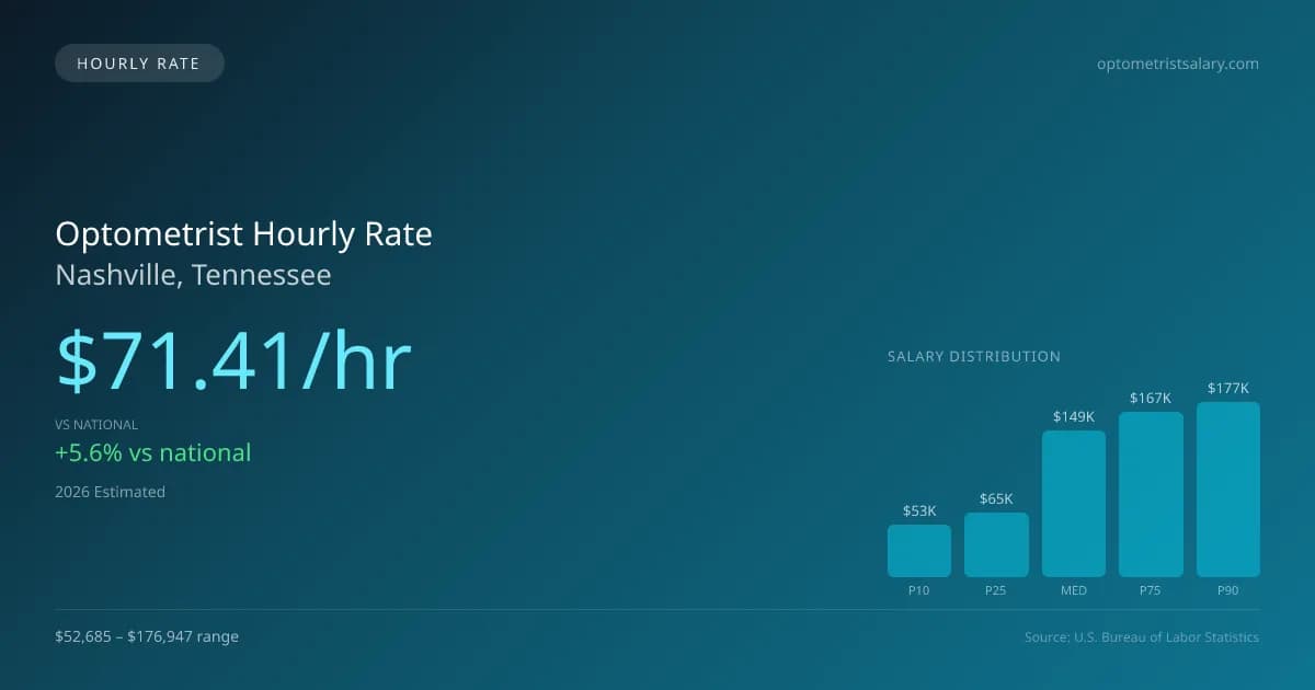 Optometrist Hourly Rate in Nashville, TN — 2026 est., based on 2025 BLS