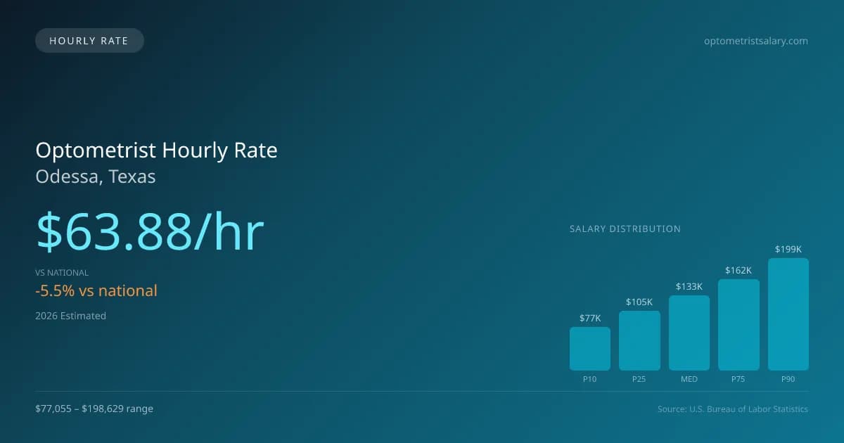 Optometrist Hourly Rate in Odessa, TX — 2026 est., based on 2025 BLS