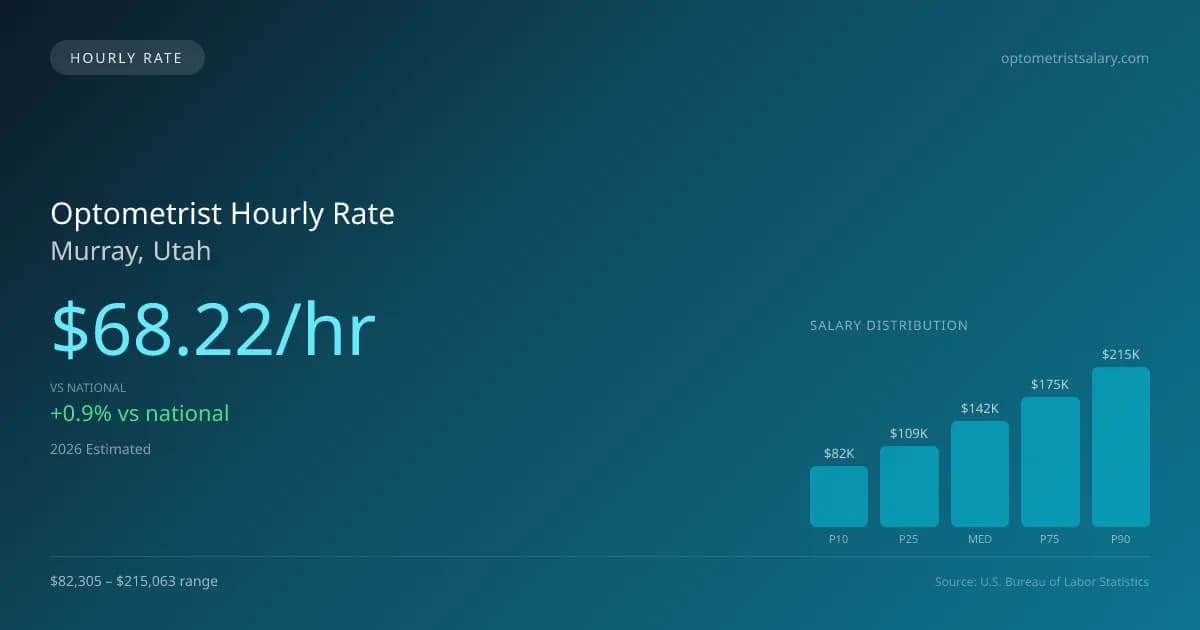 Optometrist Hourly Rate in Murray, UT — 2026 est., based on 2025 BLS