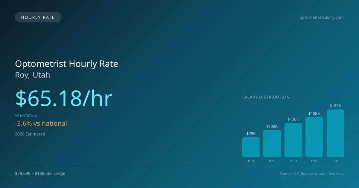 Optometrist Hourly Rate in Roy, UT — 2026 est., based on 2025 BLS