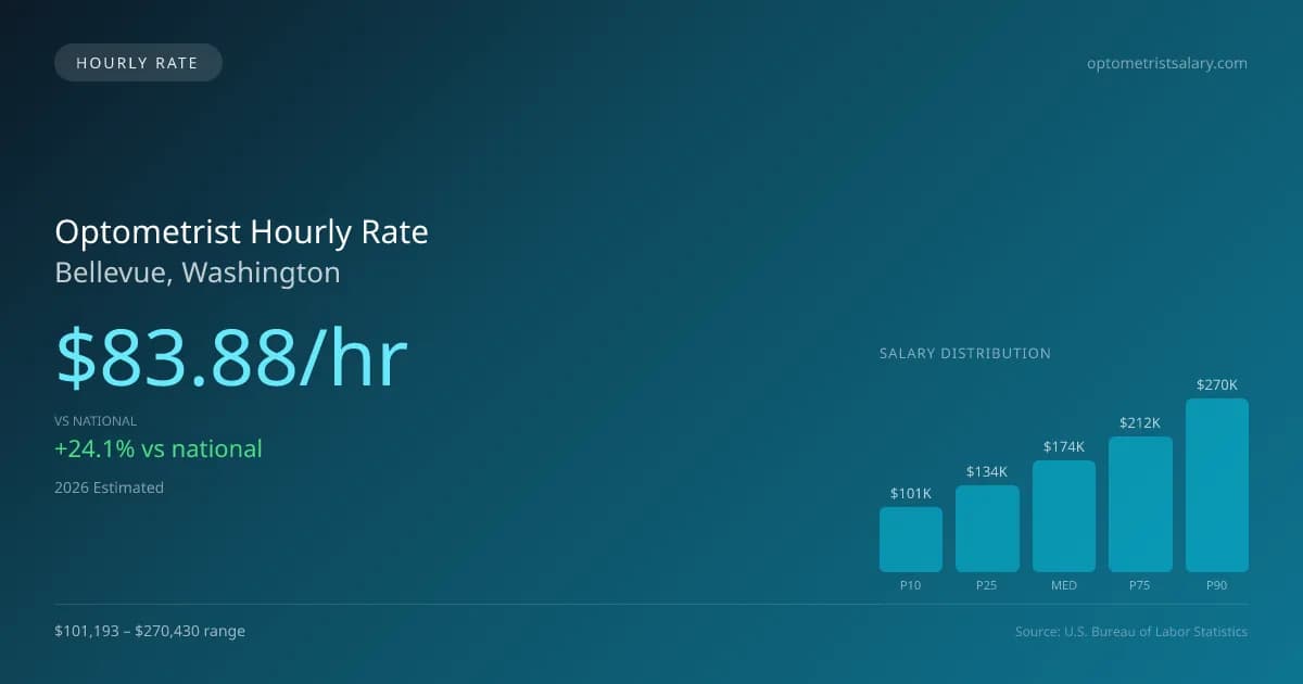 Optometrist Hourly Rate in Bellevue, WA — 2026 est., based on 2025 BLS