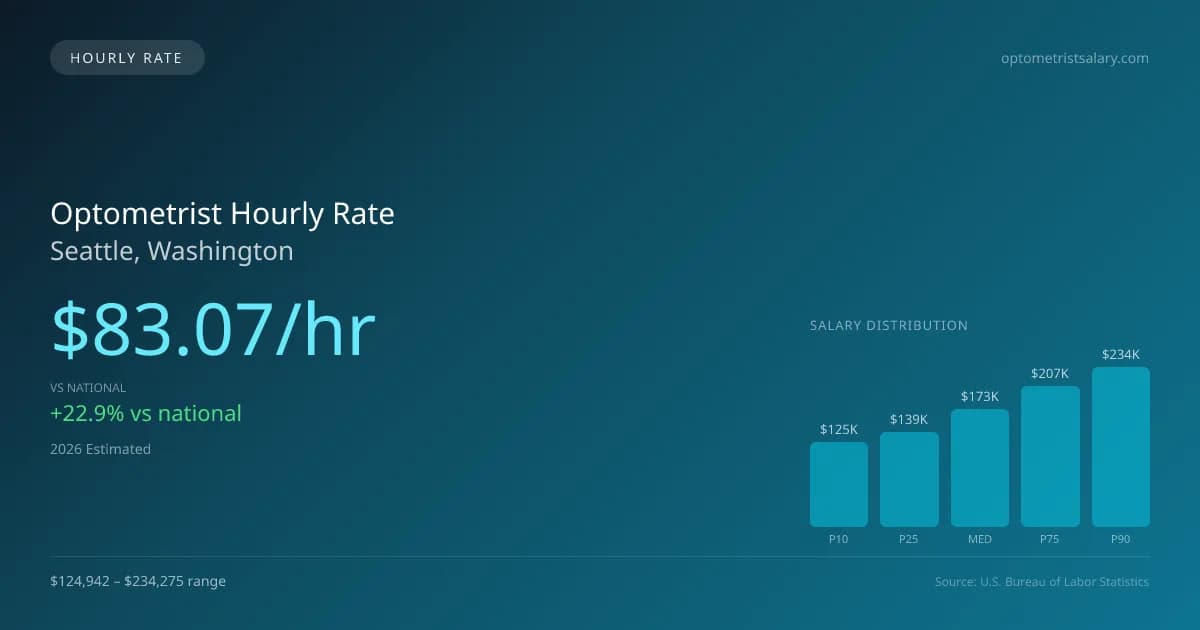 Optometrist Hourly Rate in Seattle, WA — 2026 est., based on 2025 BLS
