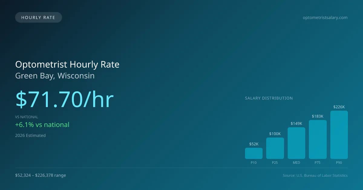 Optometrist Hourly Rate in Green Bay, WI — 2026 est., based on 2025 BLS