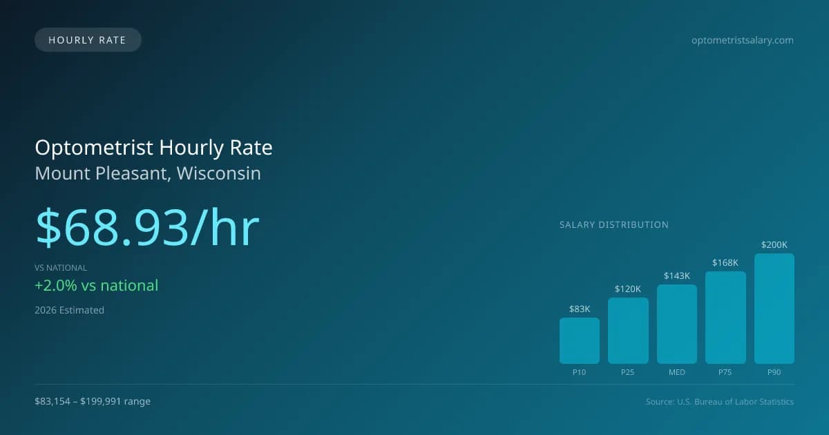 Optometrist Hourly Rate in Mount Pleasant, WI — 2026 est., based on 2025 BLS