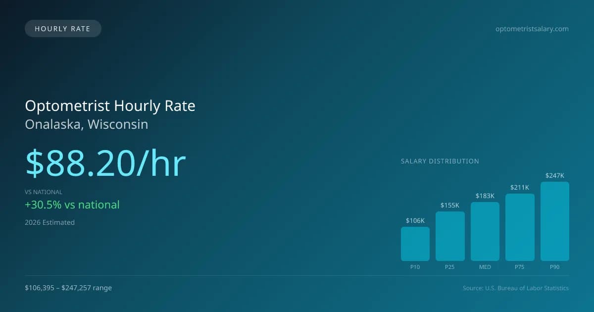 Optometrist Hourly Rate in Onalaska, WI — 2026 est., based on 2025 BLS