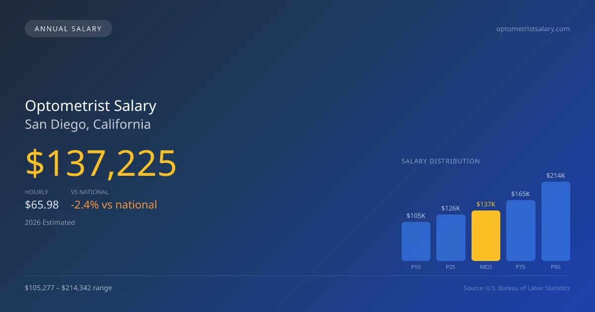 Optometrist Salary in San Diego, CA — 2026 est., based on 2025 BLS