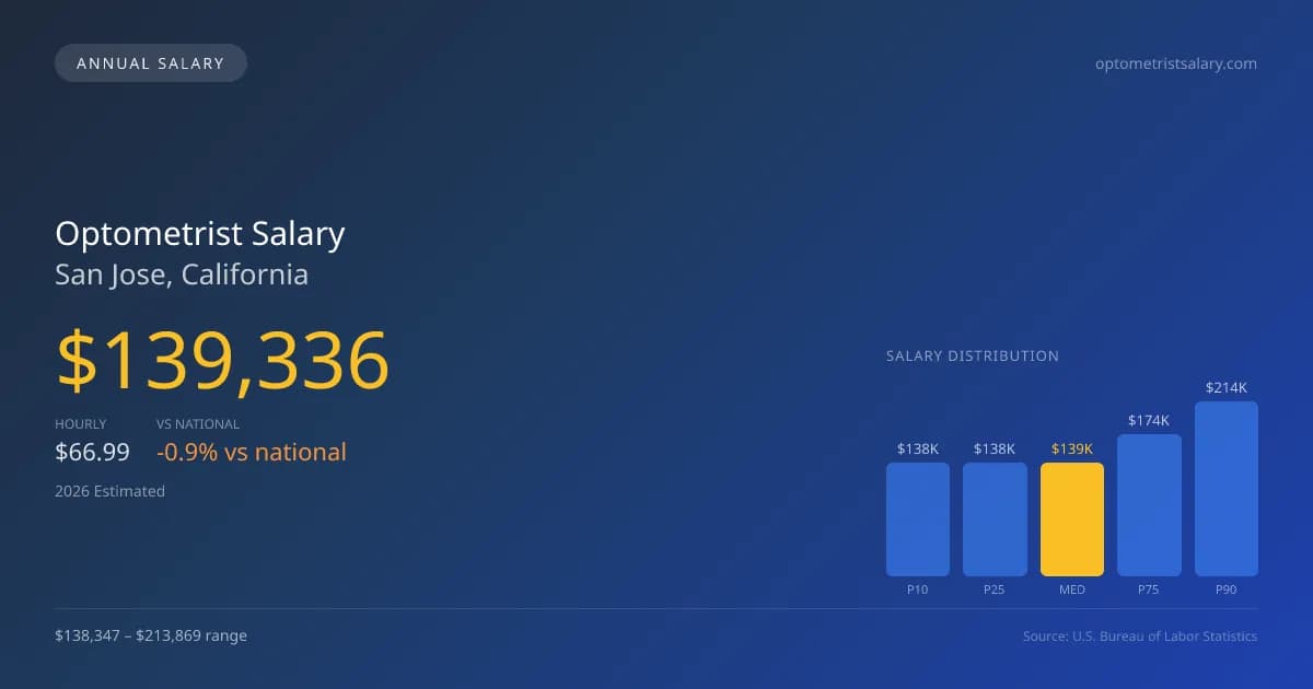 Optometrist Salary in San Jose, CA — 2026 est., based on 2025 BLS