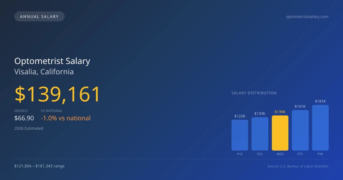 Optometrist Salary in Visalia, CA — 2026 est., based on 2025 BLS