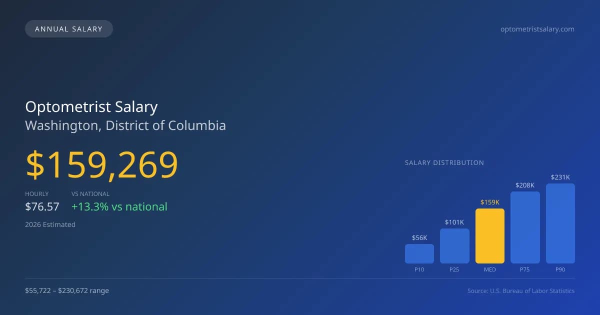 Optometrist Salary in Washington, DC — 2026 est., based on 2025 BLS