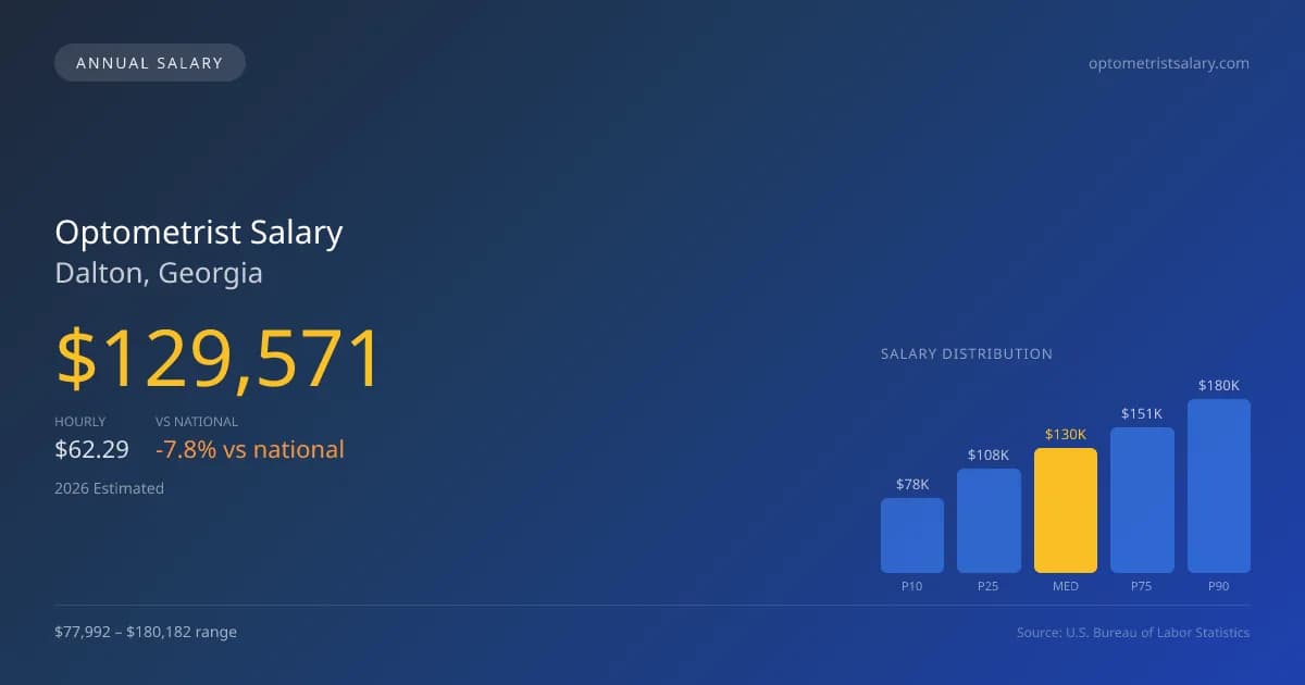 Optometrist Salary in Dalton, GA — 2026 est., based on 2025 BLS