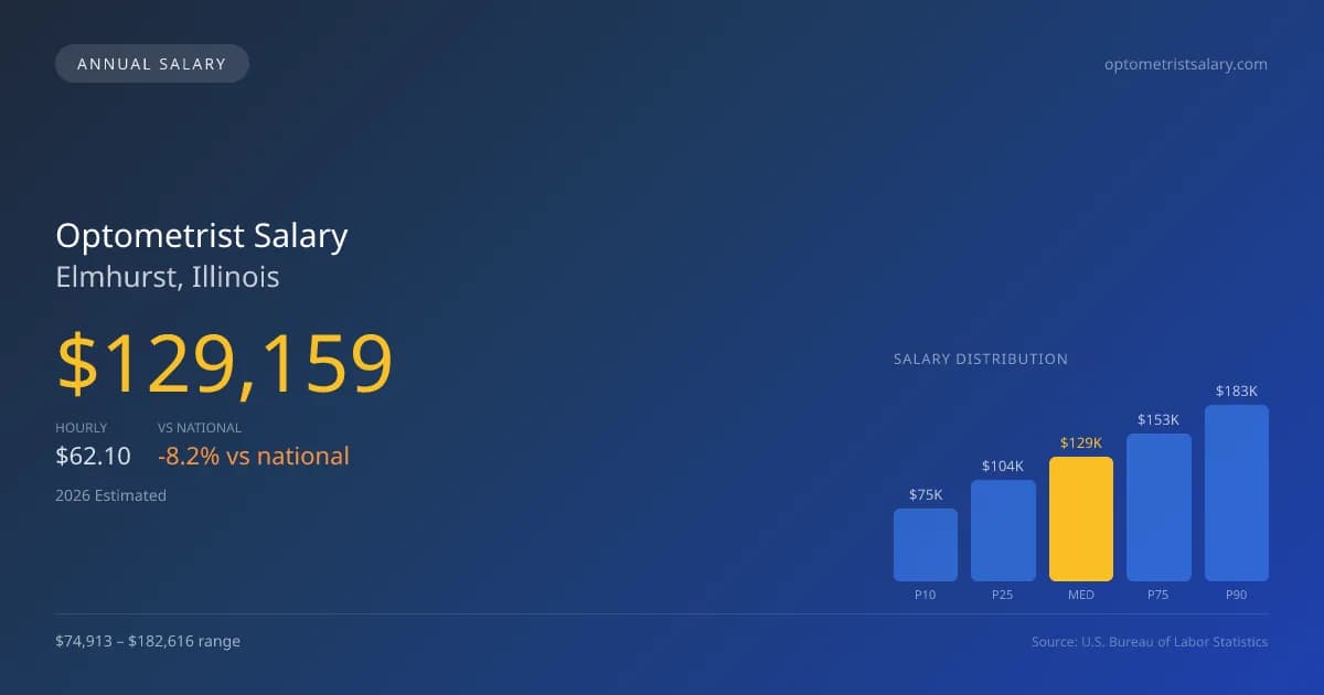Optometrist Salary in Elmhurst, IL — 2026 est., based on 2025 BLS