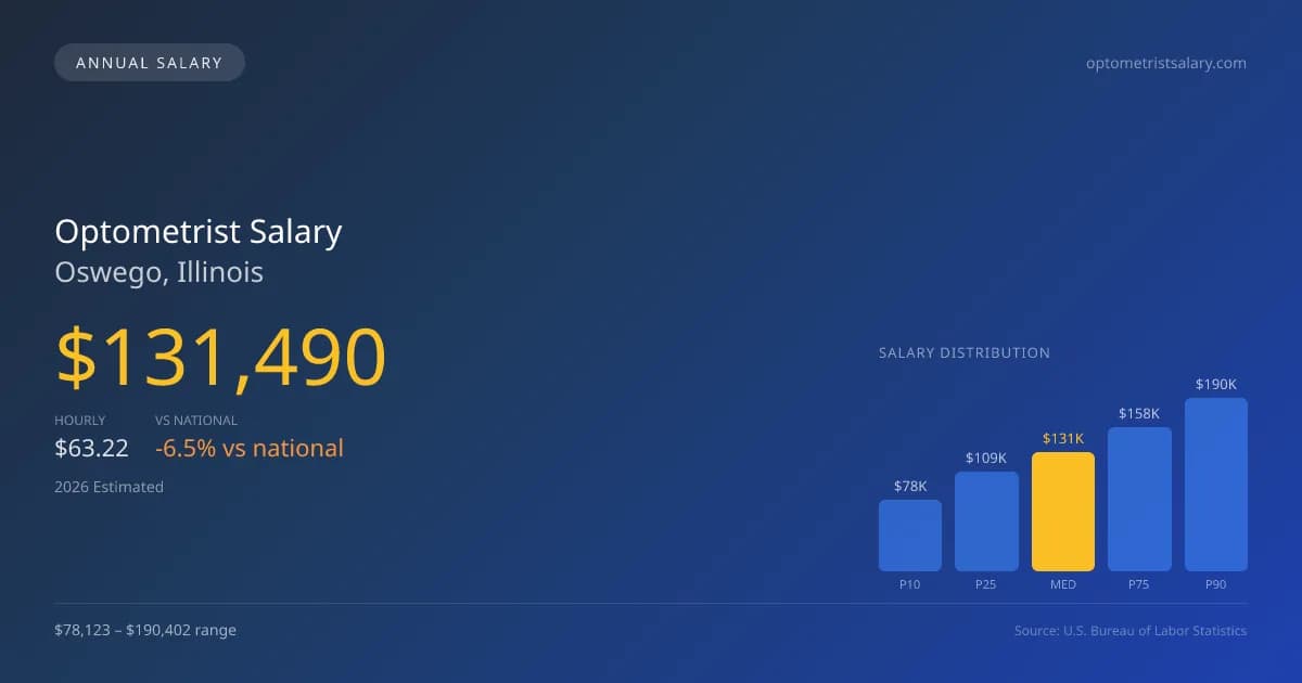Optometrist Salary in Oswego, IL — 2026 est., based on 2025 BLS