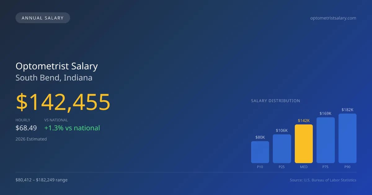 Optometrist Salary in South Bend, IN — 2026 est., based on 2025 BLS