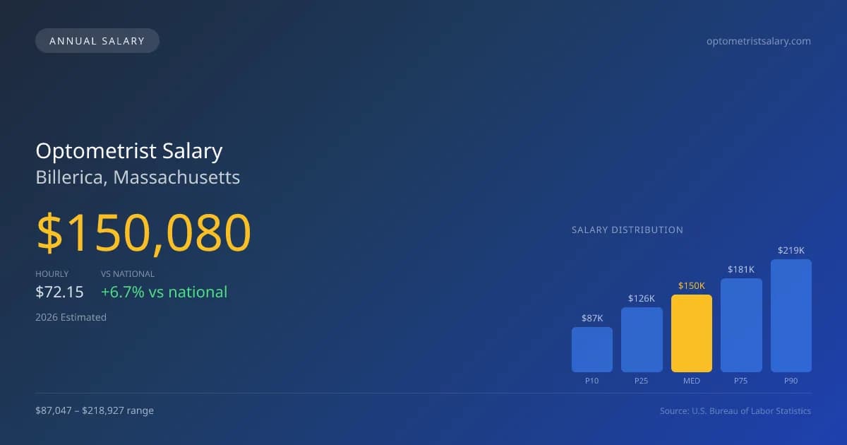 Optometrist Salary in Billerica, MA — 2026 est., based on 2025 BLS