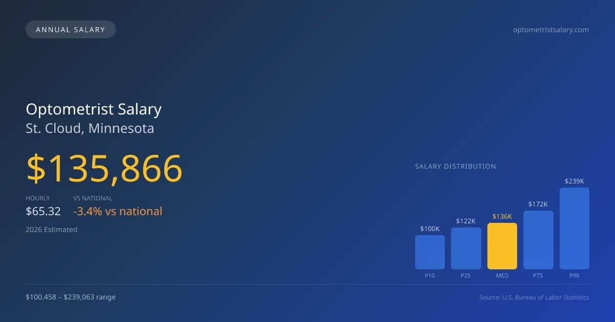 Optometrist Salary in St. Cloud, MN — 2026 est., based on 2025 BLS