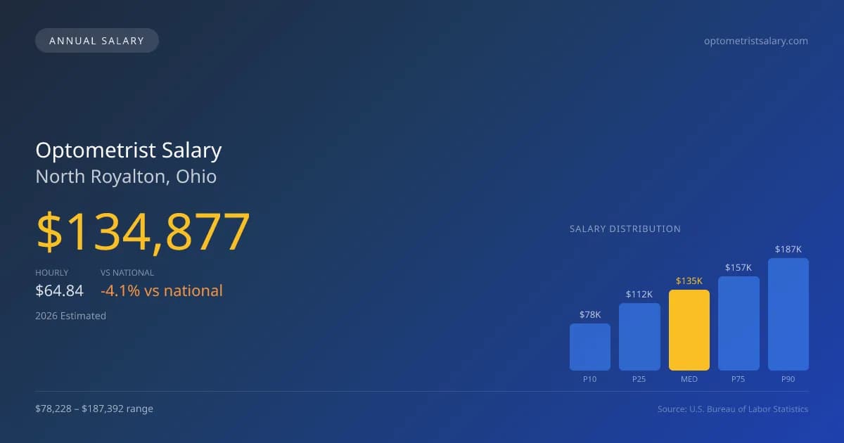 Optometrist Salary in North Royalton, OH — 2026 est., based on 2025 BLS