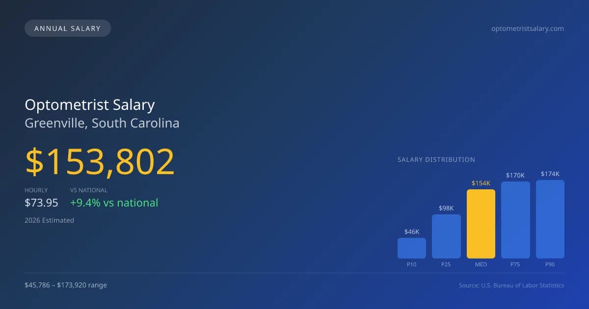 Optometrist Salary in Greenville, SC — 2026 est., based on 2025 BLS