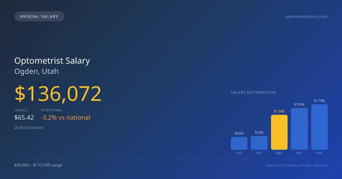 Optometrist Salary in Ogden, UT — 2026 est., based on 2025 BLS