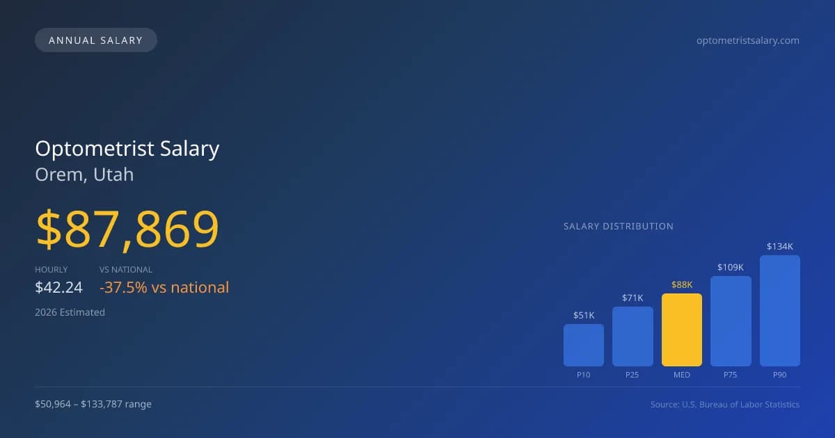 Optometrist Salary in Orem, UT — 2026 est., based on 2025 BLS