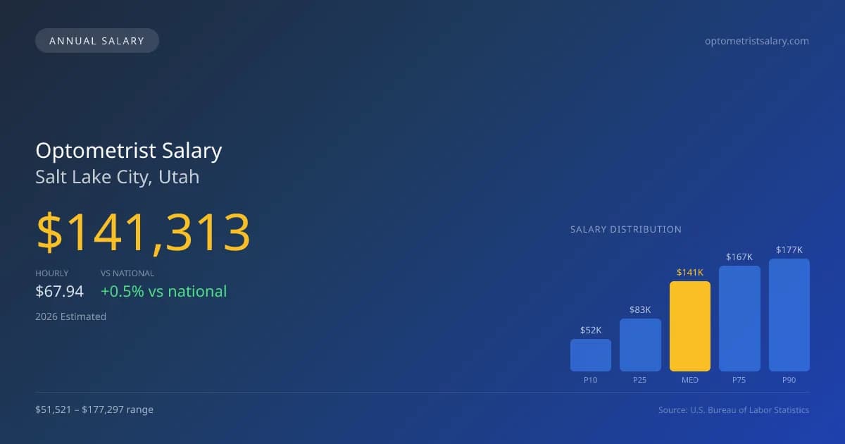 Optometrist Salary in Salt Lake City, UT — 2026 est., based on 2025 BLS
