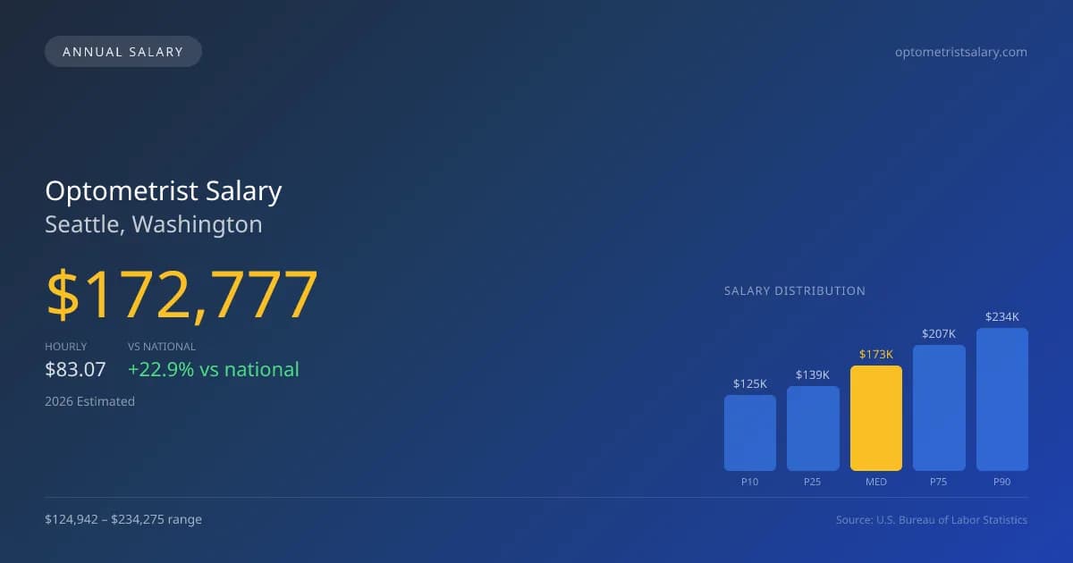 Optometrist Salary in Seattle, WA — 2026 est., based on 2025 BLS