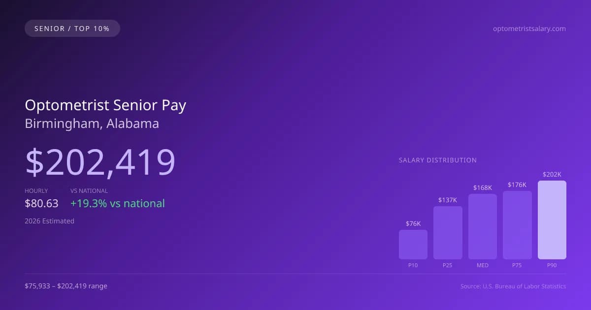 Optometrist Senior Salary in Birmingham, AL — 2026 est., based on 2025 BLS