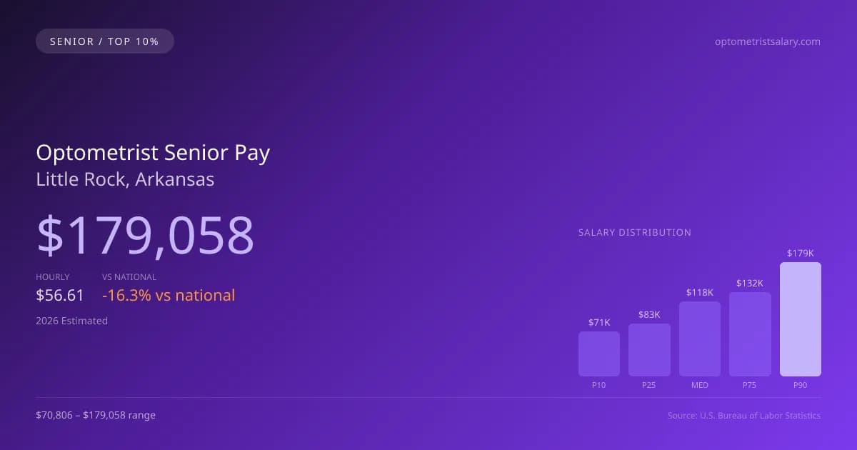 Optometrist Senior Salary in Little Rock, AR — 2026 est., based on 2025 BLS