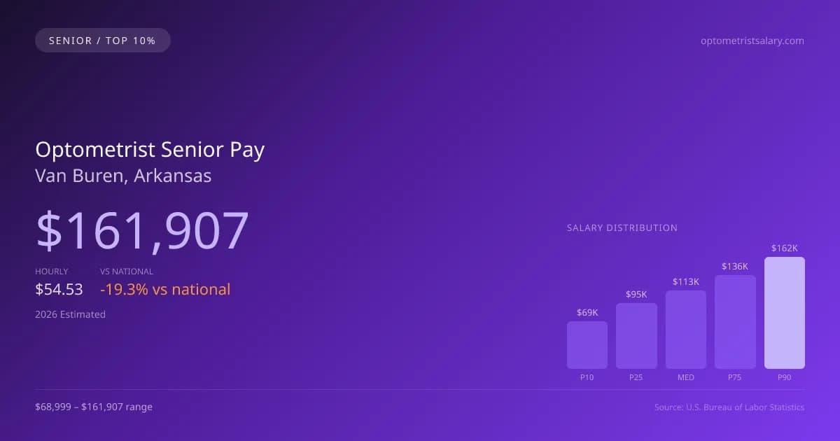 Optometrist Senior Salary in Van Buren, AR — 2026 est., based on 2025 BLS