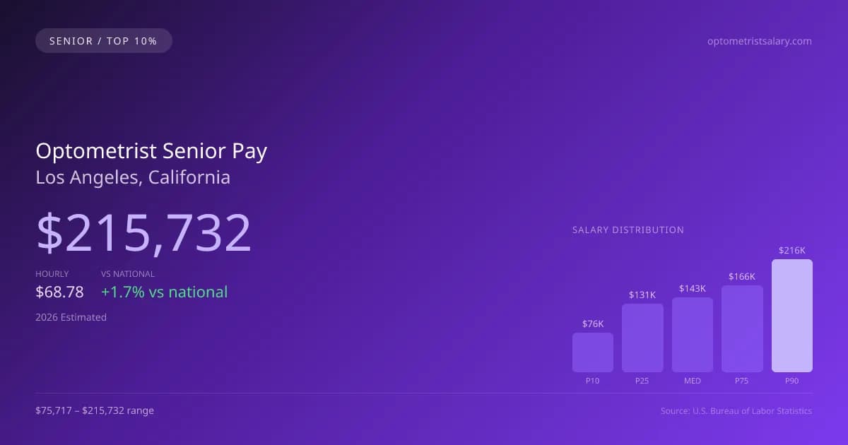Optometrist Senior Salary in Los Angeles, CA — 2026 est., based on 2025 BLS