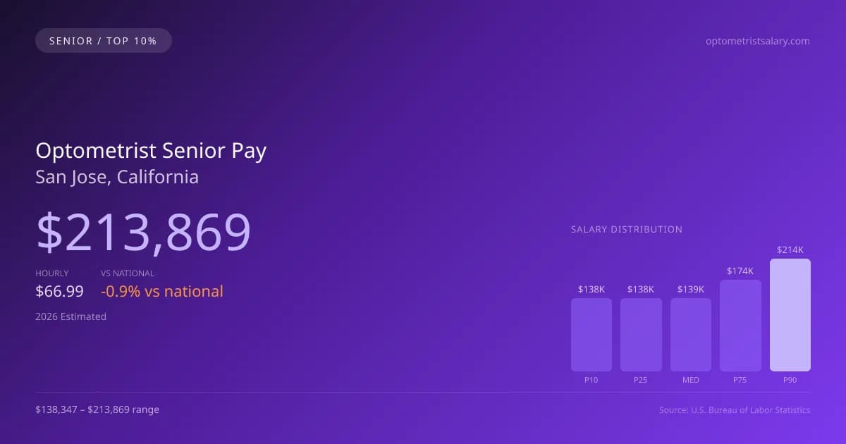 Optometrist Senior Salary in San Jose, CA — 2026 est., based on 2025 BLS