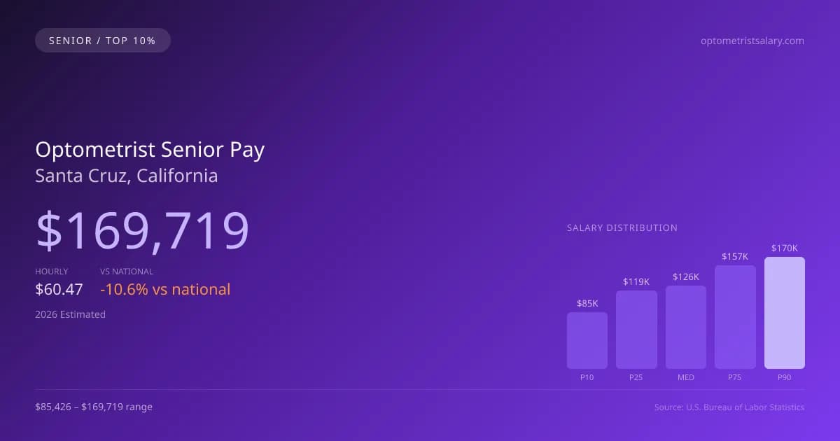 Optometrist Senior Salary in Santa Cruz, CA — 2026 est., based on 2025 BLS